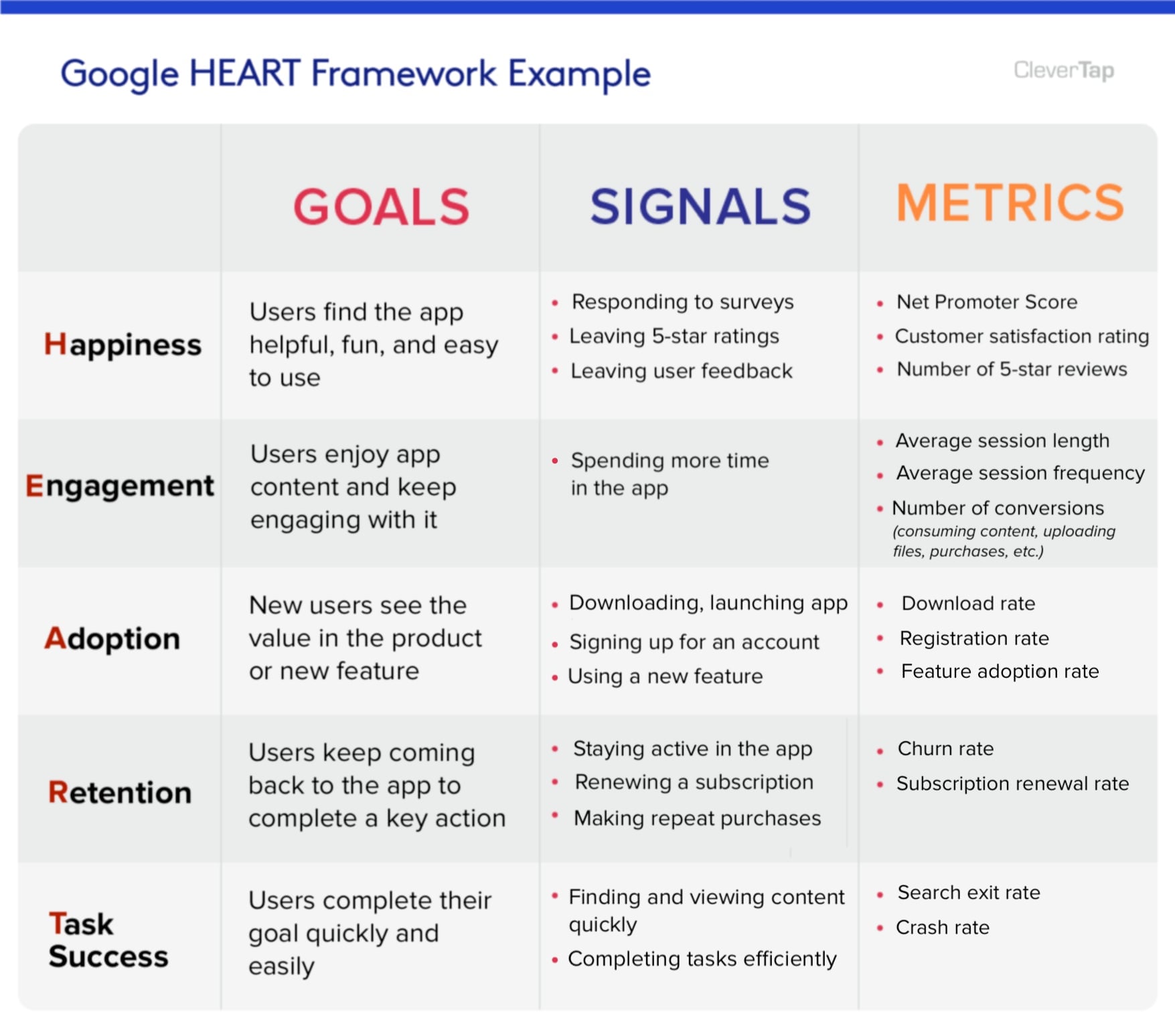 A estrutura HEART do Google é uma ótima maneira de planejar como medir a experiência do usuário.
