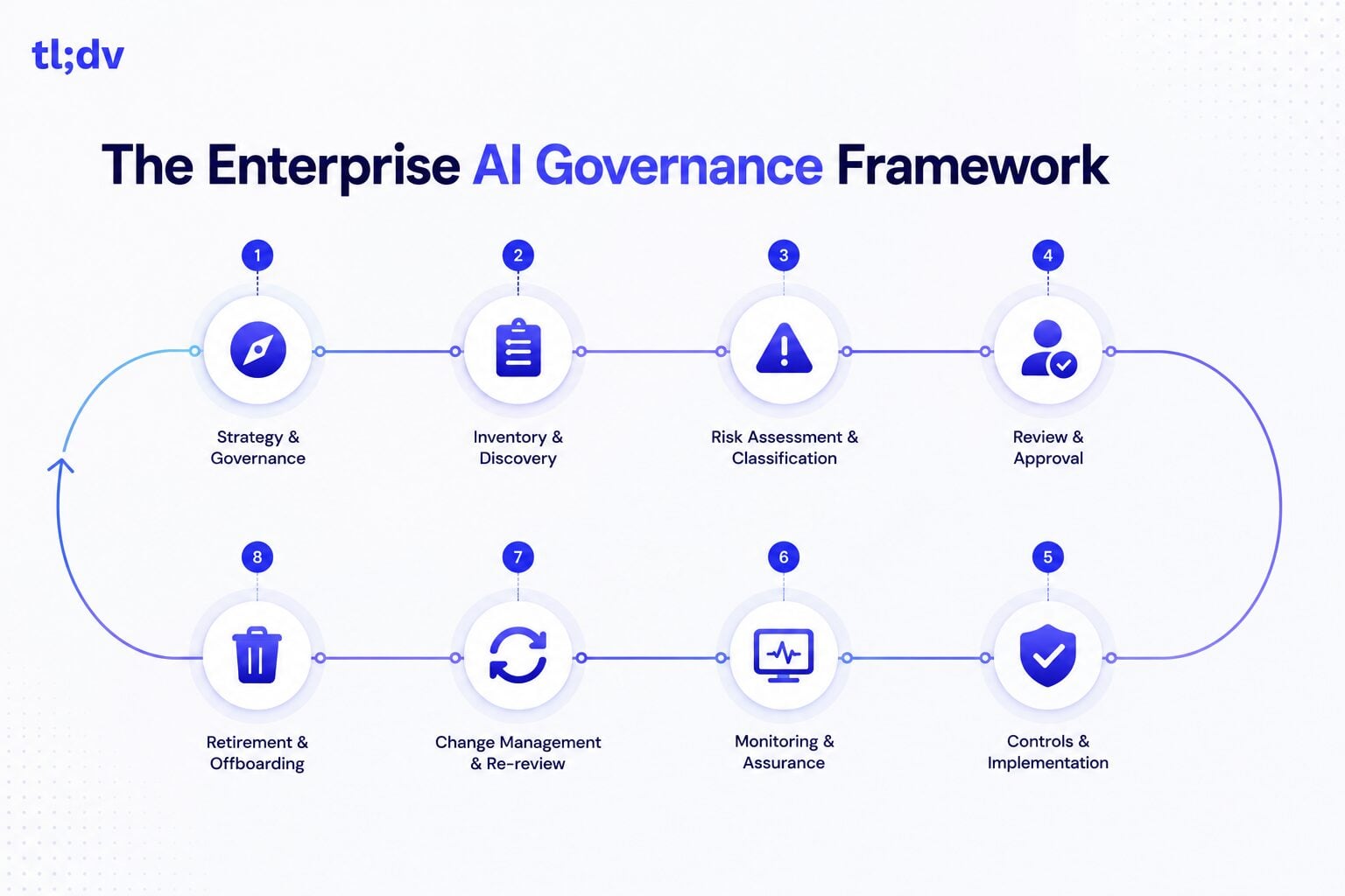 Eight-stage enterprise AI governance lifecycle framework.