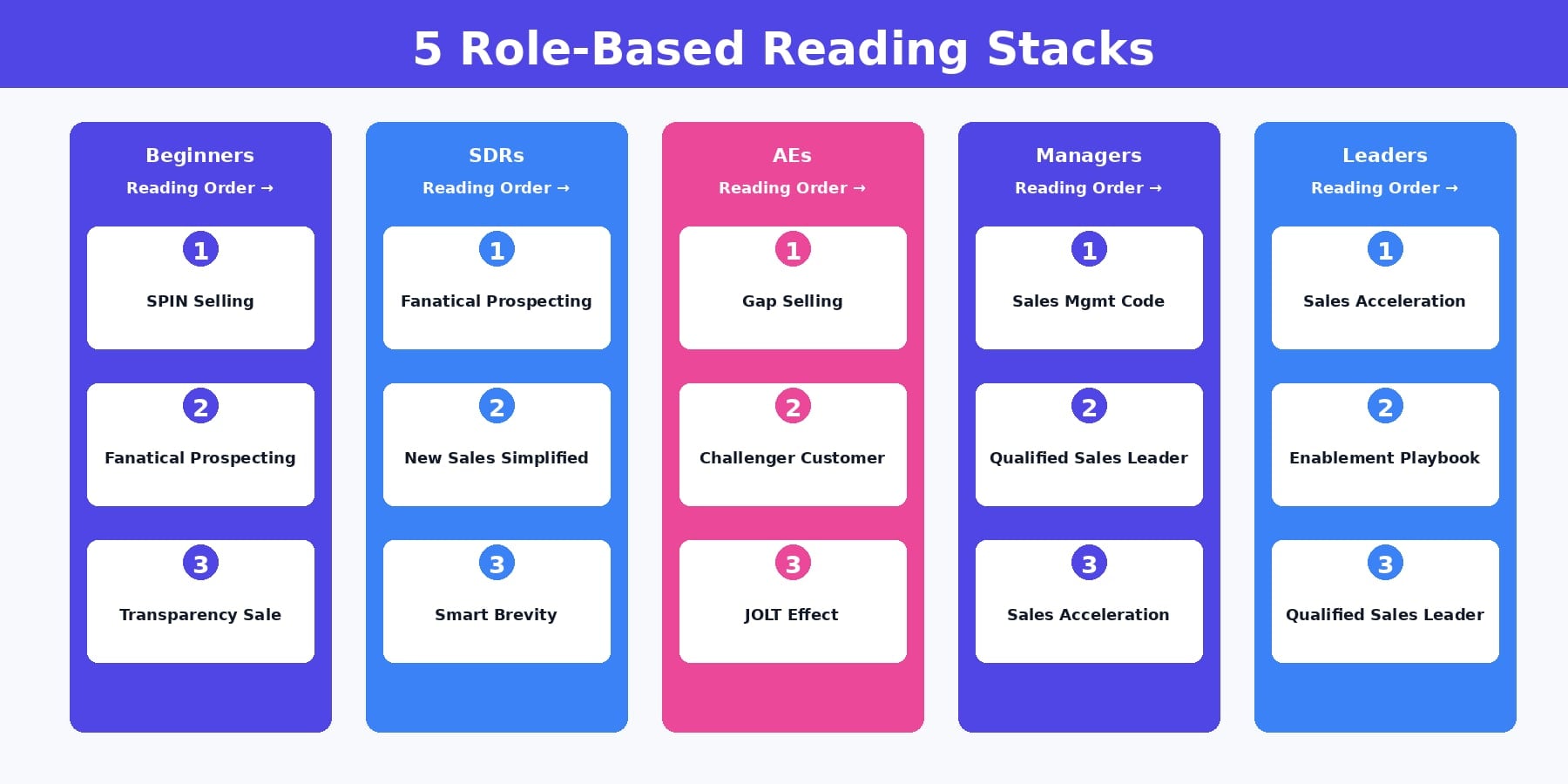 Role-based reading order for beginner, SDR, AE, manager, and VP book stacks
