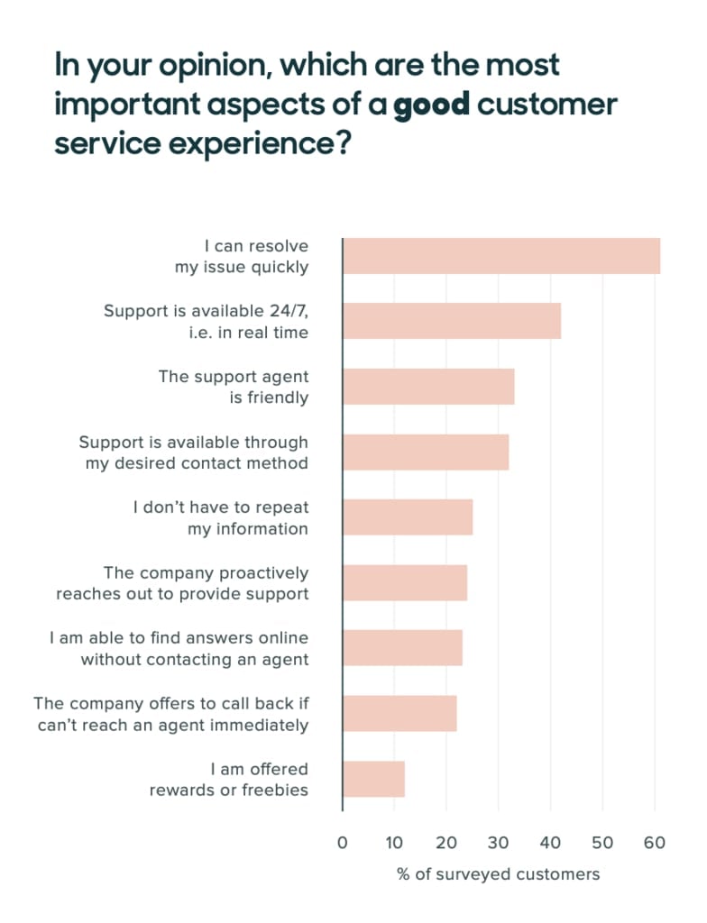 survey on customer service by Zendesk
