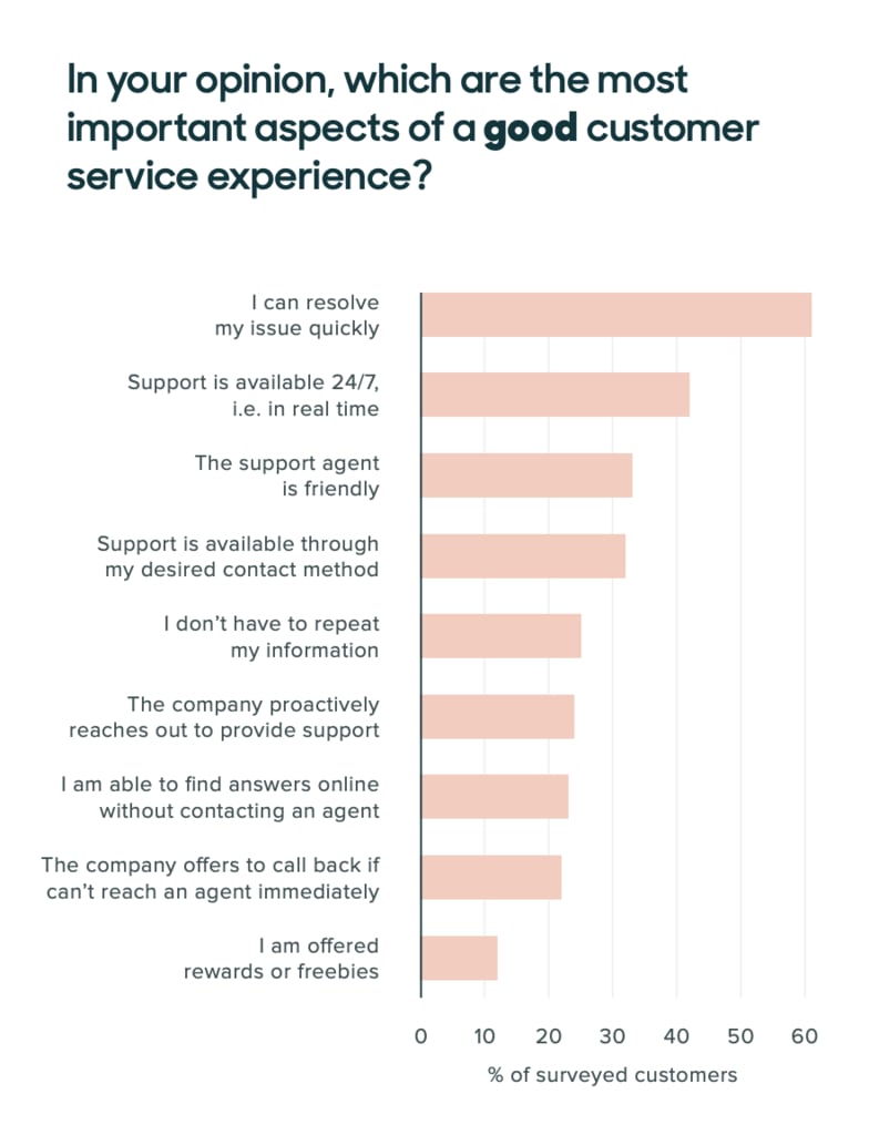 survey on customer service by Zendesk