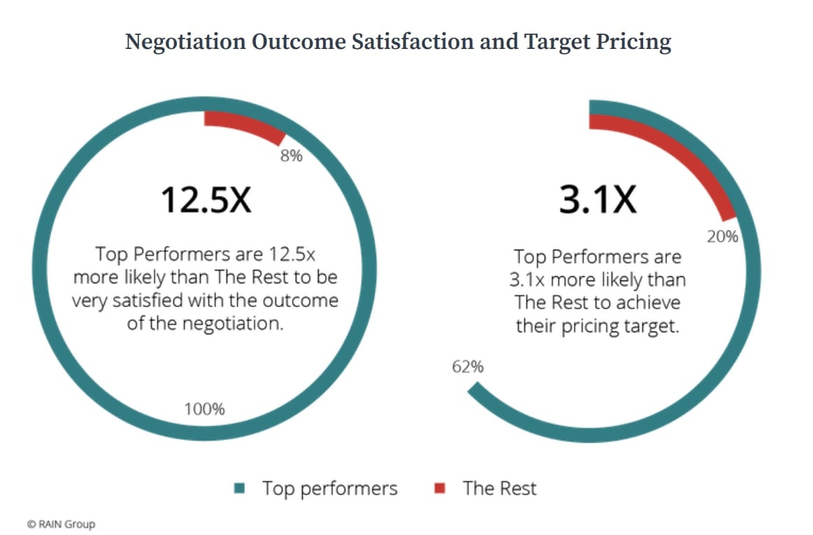 Un negociador experto está 12,5 veces más satisfecho con el resultado de una venta.