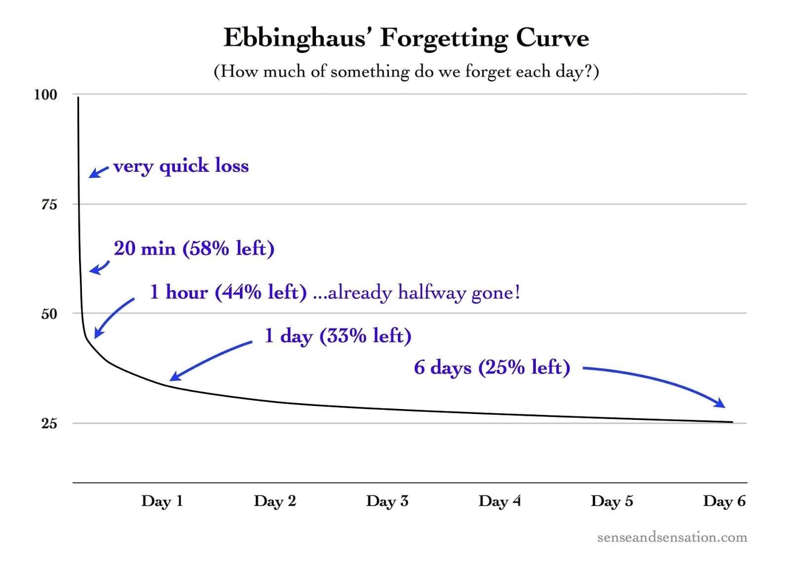 La courbe d'oubli d'Ebbinghaus
