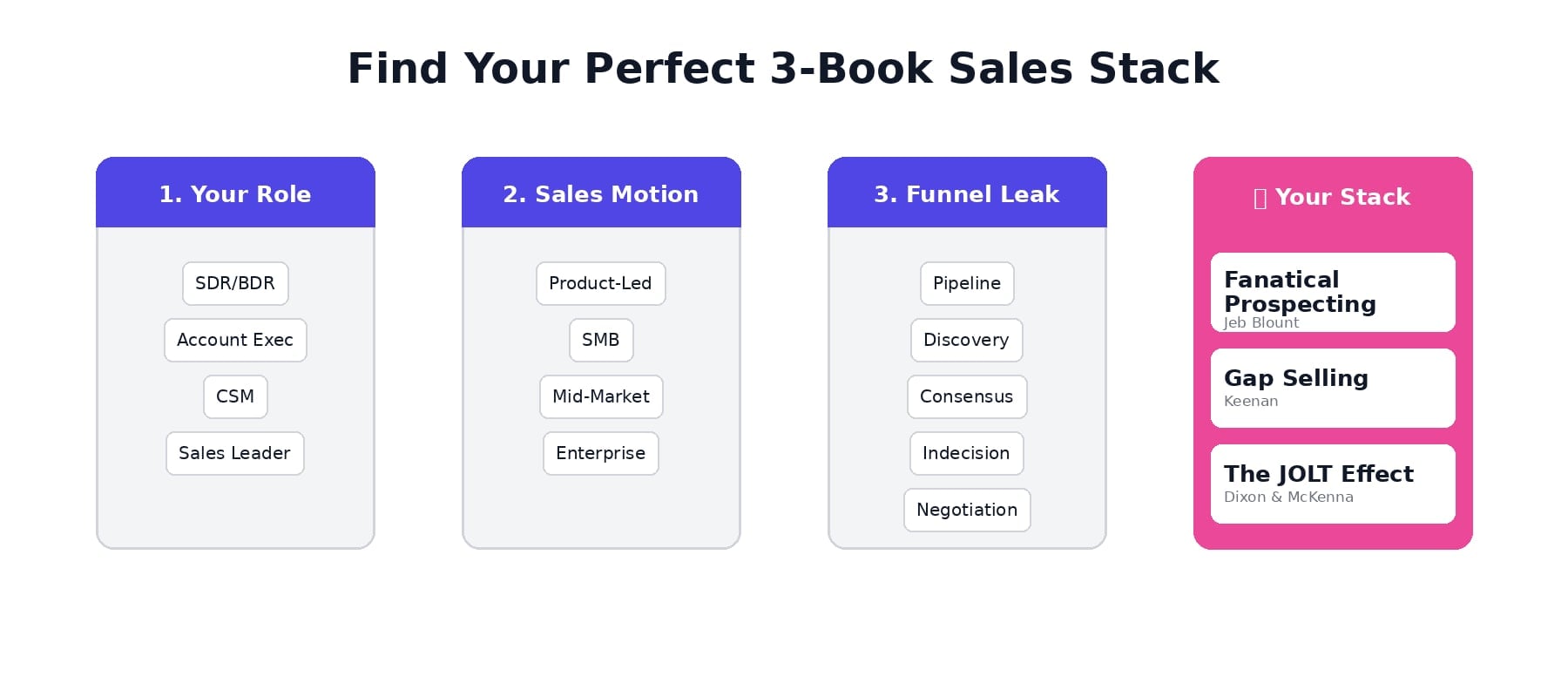 Flowchart to choose the best sales books by role, sales motion, and funnel leak