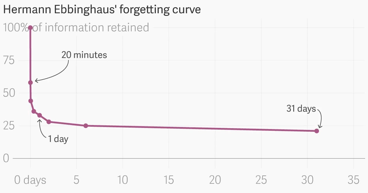 A Curva de Esquecimento de Ebbinghaus mostra o quanto a gente esquece em tão pouco tempo.
