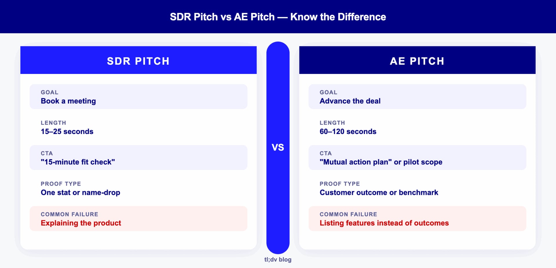 SDR vs AE sales pitch anatomy with goal, length, CTA, and proof