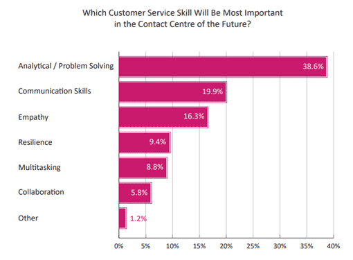 Call Centre Helper's 2021 survey for important customer service skills results.